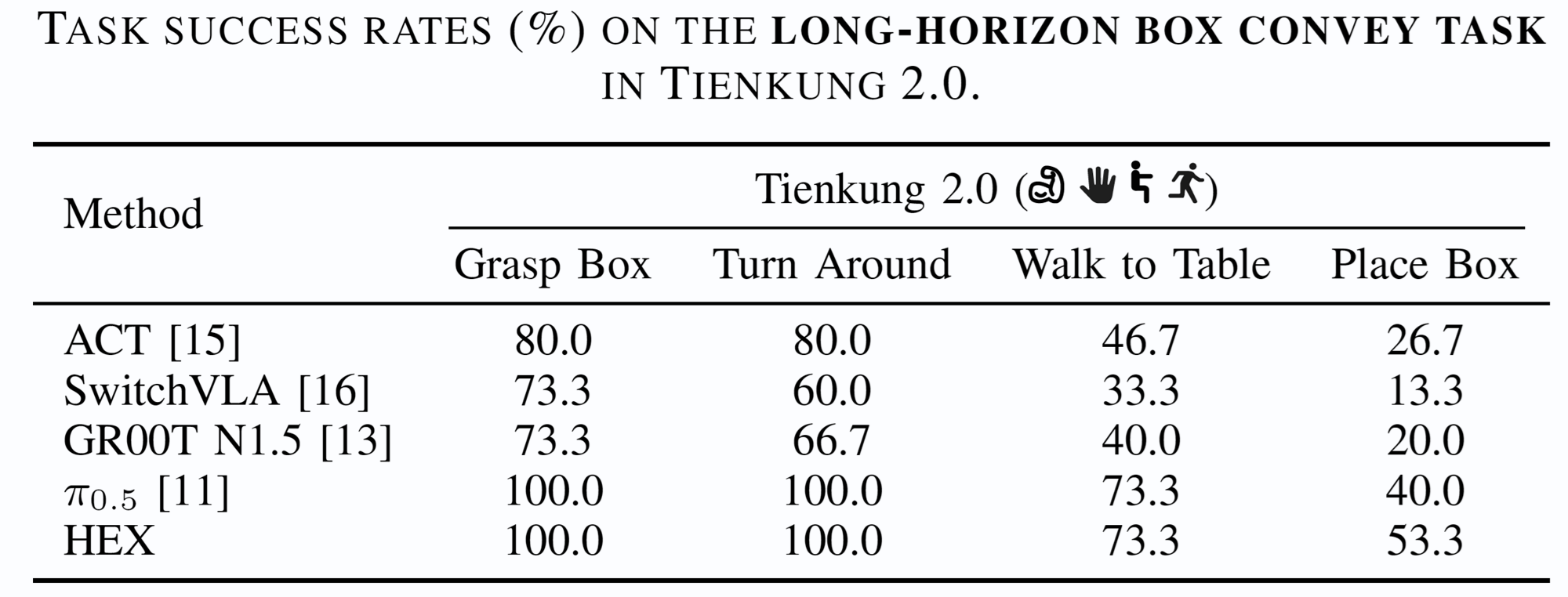 Long-Horizon Results